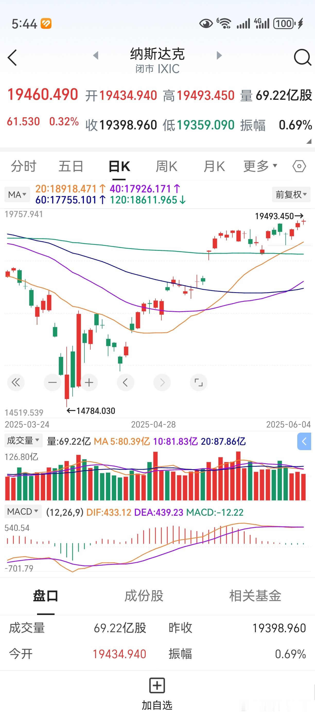 隔夜纳指上涨，利好A股。理总是这么个理，大家习惯了就好。要是来个三连阳，想必会大