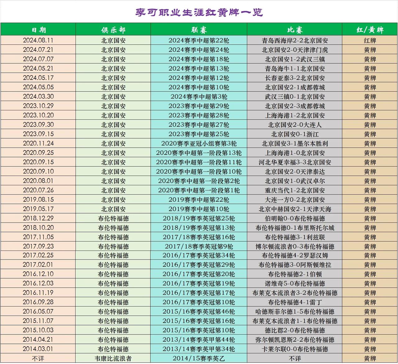 李可职业生涯染红/黄情况一览

1、李可职业生涯共计吃到过35张牌，其中：黄牌3