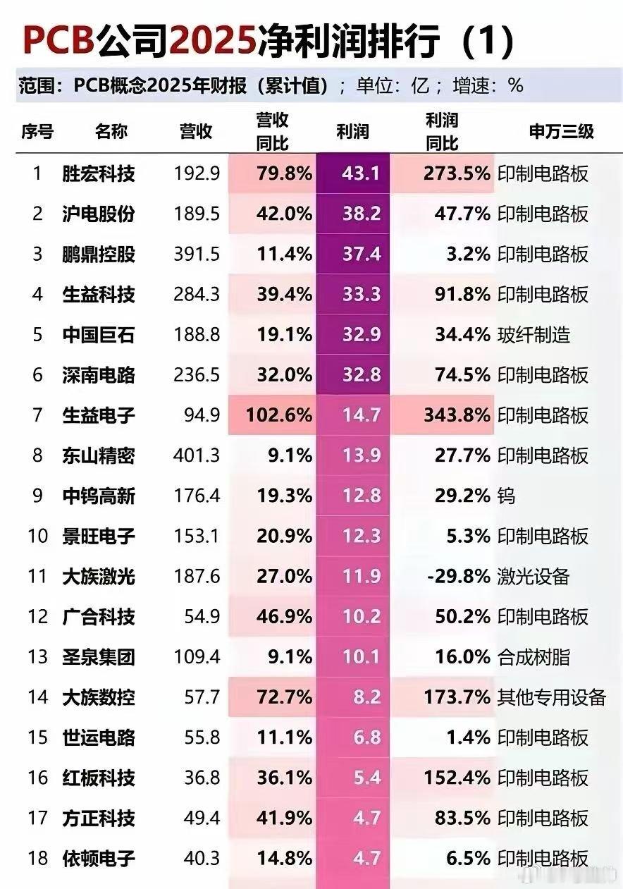 生益科技，深南电路，大族数控！ 