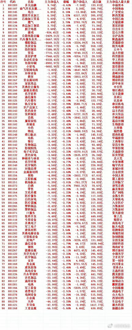3月19号收盘，主力趁低位，“大幅买入”的行业名单（全行业）1 881283 多