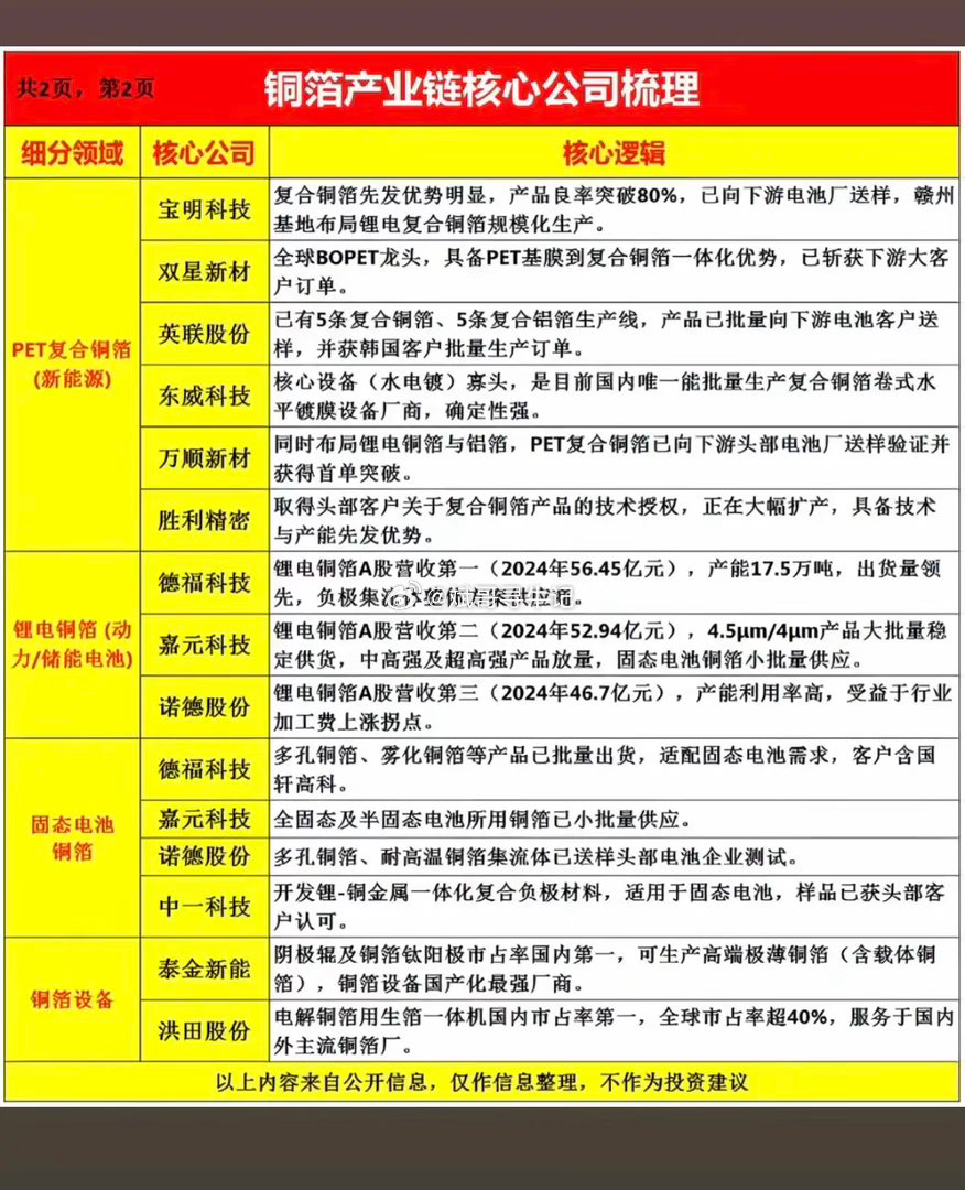 铜箔掀起涨停潮：产业链——全景梳理！1.HVLP铜箔2.载体铜箔3.PET复合铜