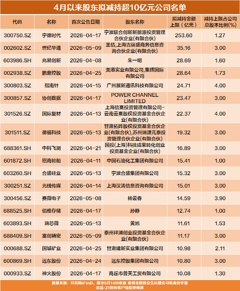 【近400家公司拟减持合计超千亿，多只翻倍股遭套现】记者据同花顺iFinD数据统
