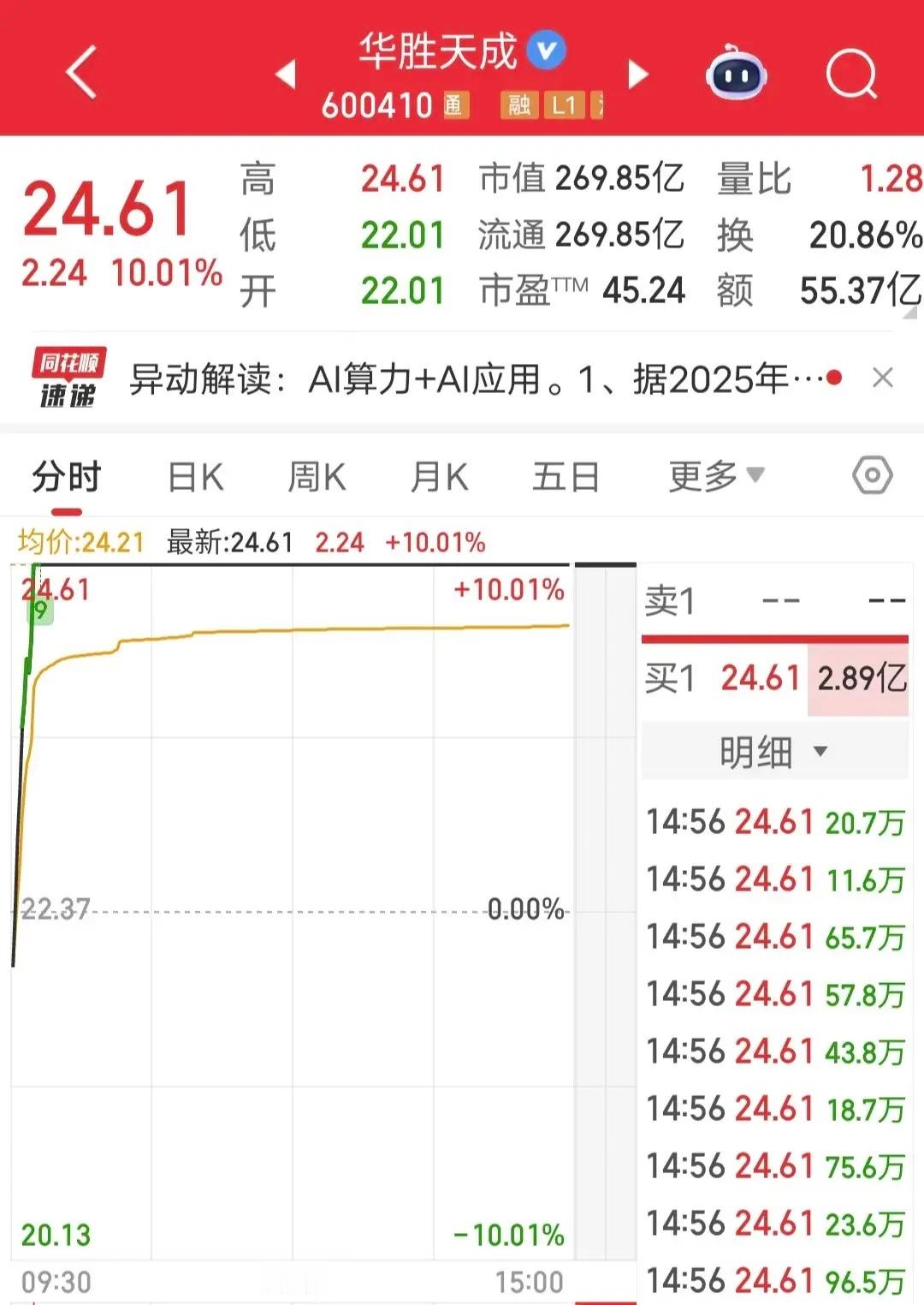 中山东路爆买1.39亿：今天华胜天成开盘快速涨停。盘后龙虎榜显示，中山东路爆买1