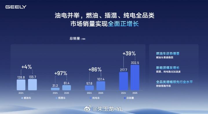 吉利大涨吉利汽车2025全年财报 吉利2025年卖得多了，赚得更好了。2025年