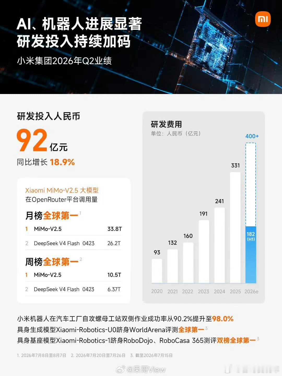 雷军公布小米研发投入92亿元单季研发投入92亿元，同比增长18.9%。半年累计研