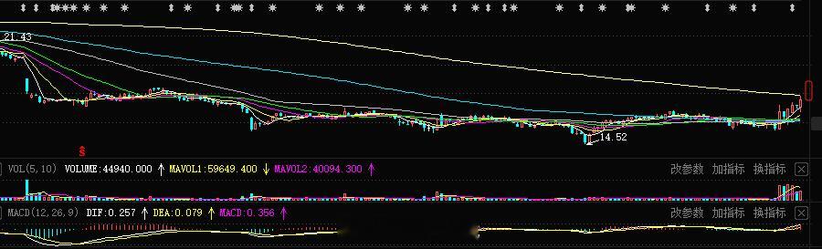 短线布局，量能可以，低位放量，风控17，目标突破年线#A股[超话]# ​​​