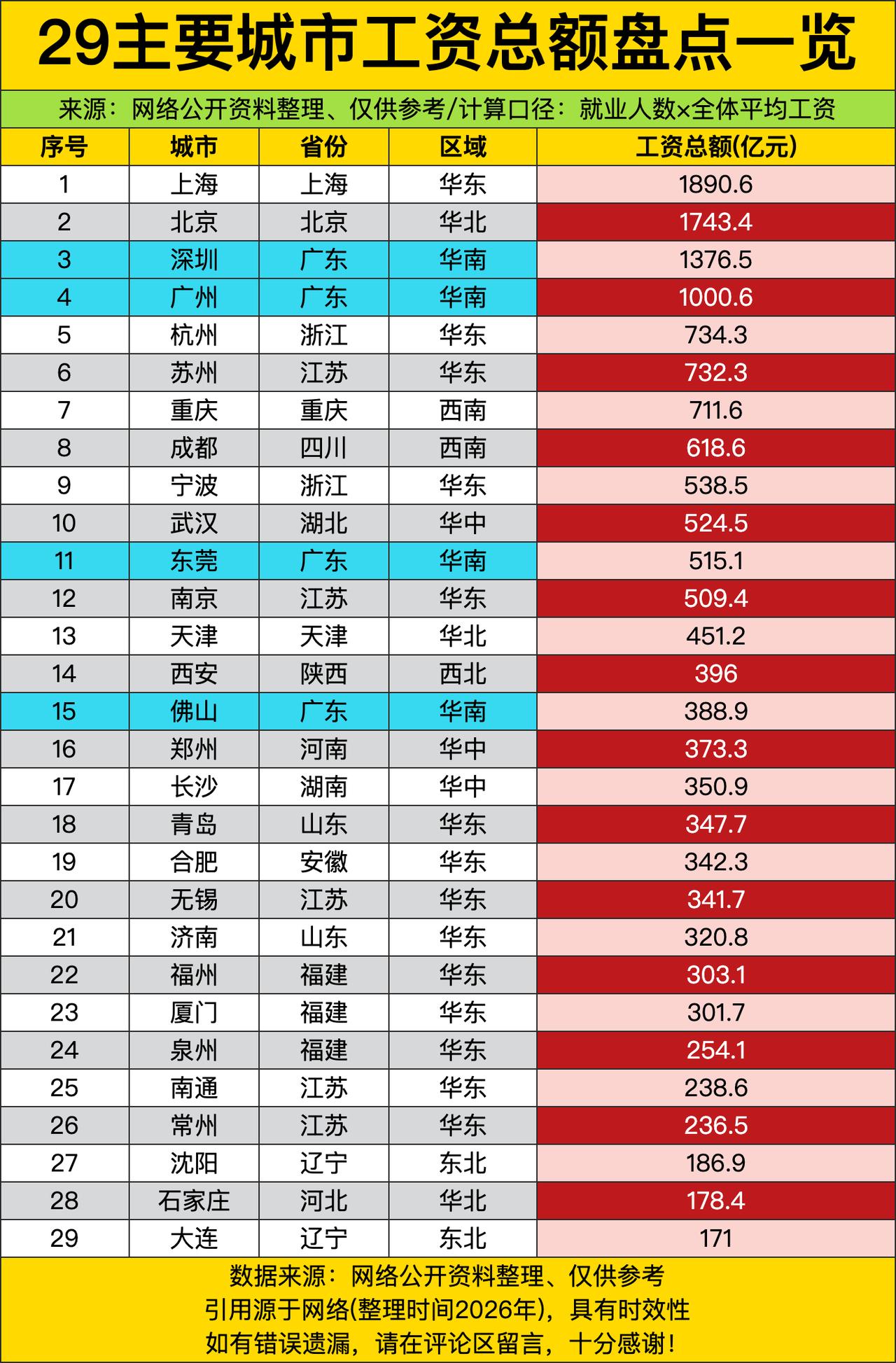 上海快摸到1900亿大关，直接稳坐头把交椅，北京紧随其后也干到1700多亿，这俩