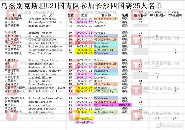 #U21国足# #国足# #中国足球[超话]# U21国足四国赛对手：乌兹别克队