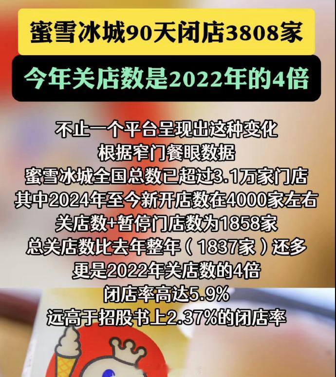 蜜雪冰城90天闭店3808家…雪王战略要变了？ 