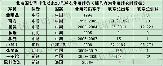 【国安历史上身披20号球衣的球员】  来自法国的边锋恩科洛洛正式加盟球队，将接替