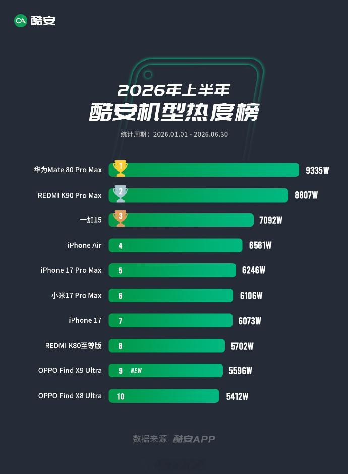 上半年酷安机型热度榜出炉，这个排名合理吗？华为Mate 80 Pro MaxRE