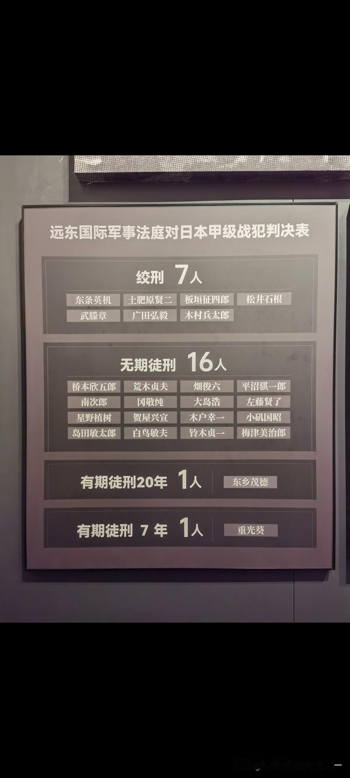 远东国际法庭审判了多少战犯？
1. 绞刑（7人，1948年12月23日执行）
东