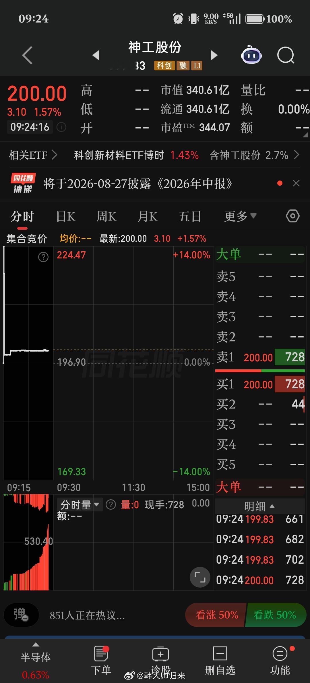 韩老师盘前精选股福利分享！【盘前精选·神工股份】集合竞价小幅高开1.57%，半导