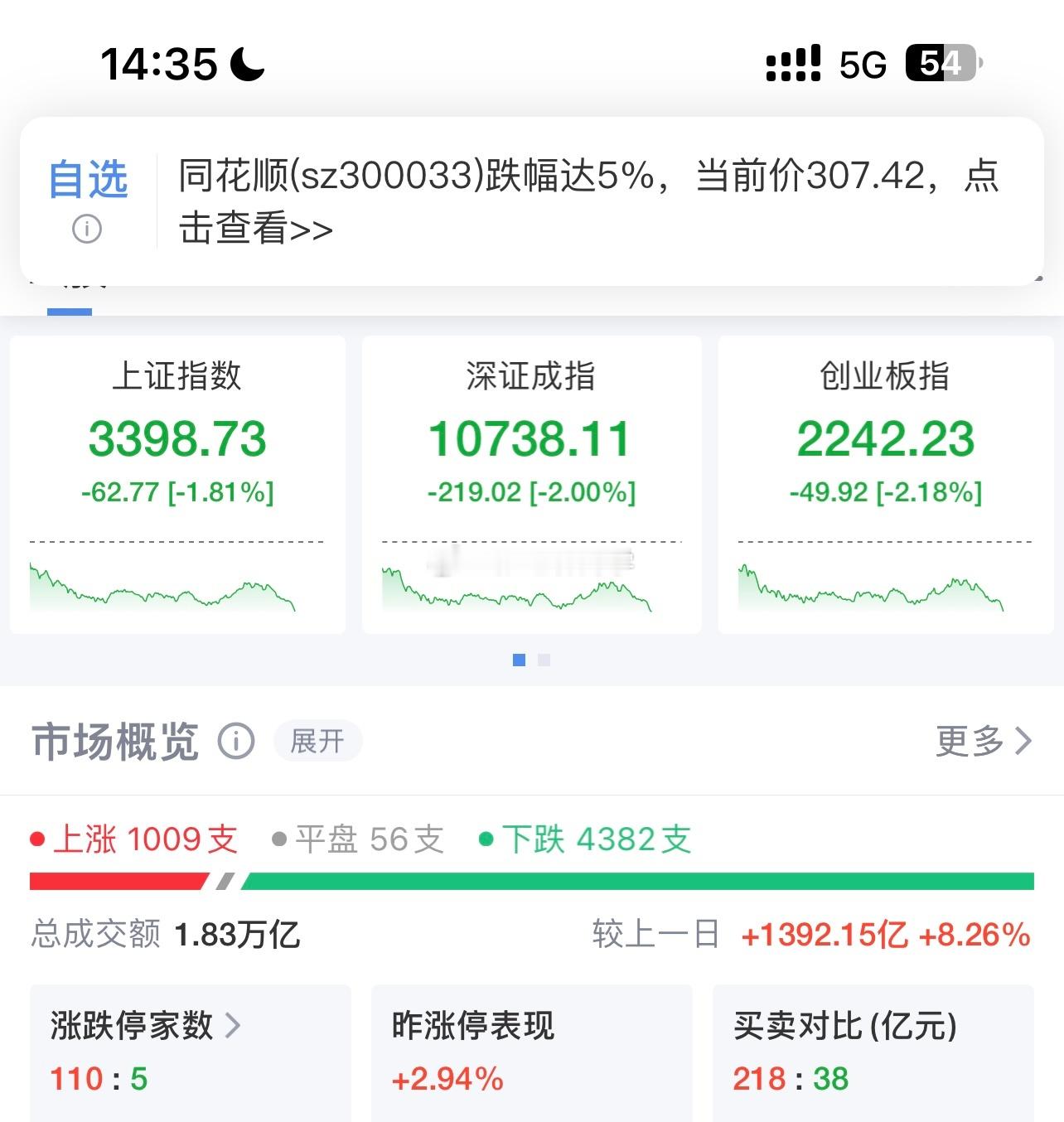 A股跌破3400了，4400+待上涨！倒车接人还是。。。？  