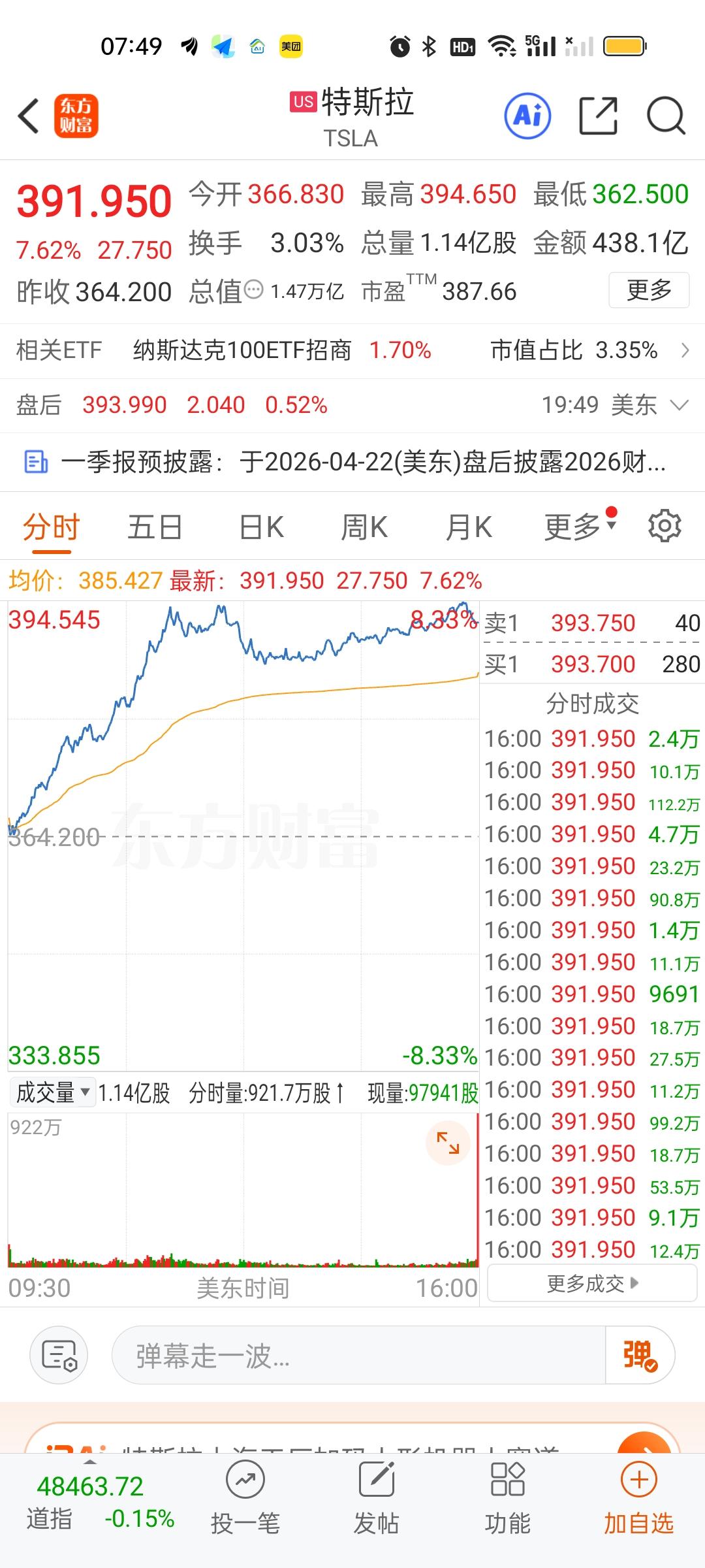 特斯拉放量大涨，收盘大涨7.62%，股价从顶部下来已经整整跌去了三分之一，这次暴