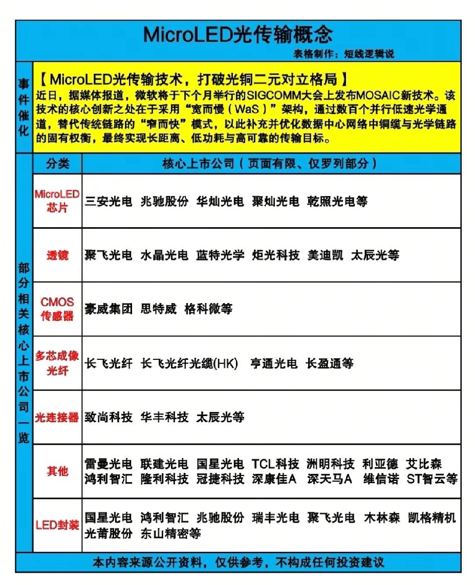 3月5日，周四A股这个板块值得重点关注：MicroLED光传输概念分析！！！
 
