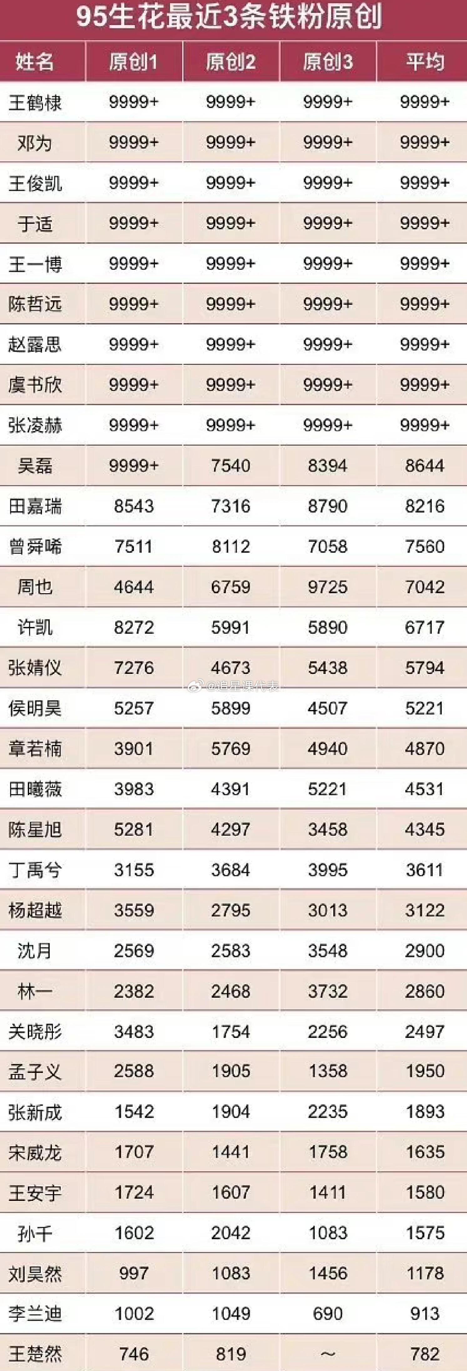 95后男女明星最近3条原创营业博铁粉数🈶 ​​​