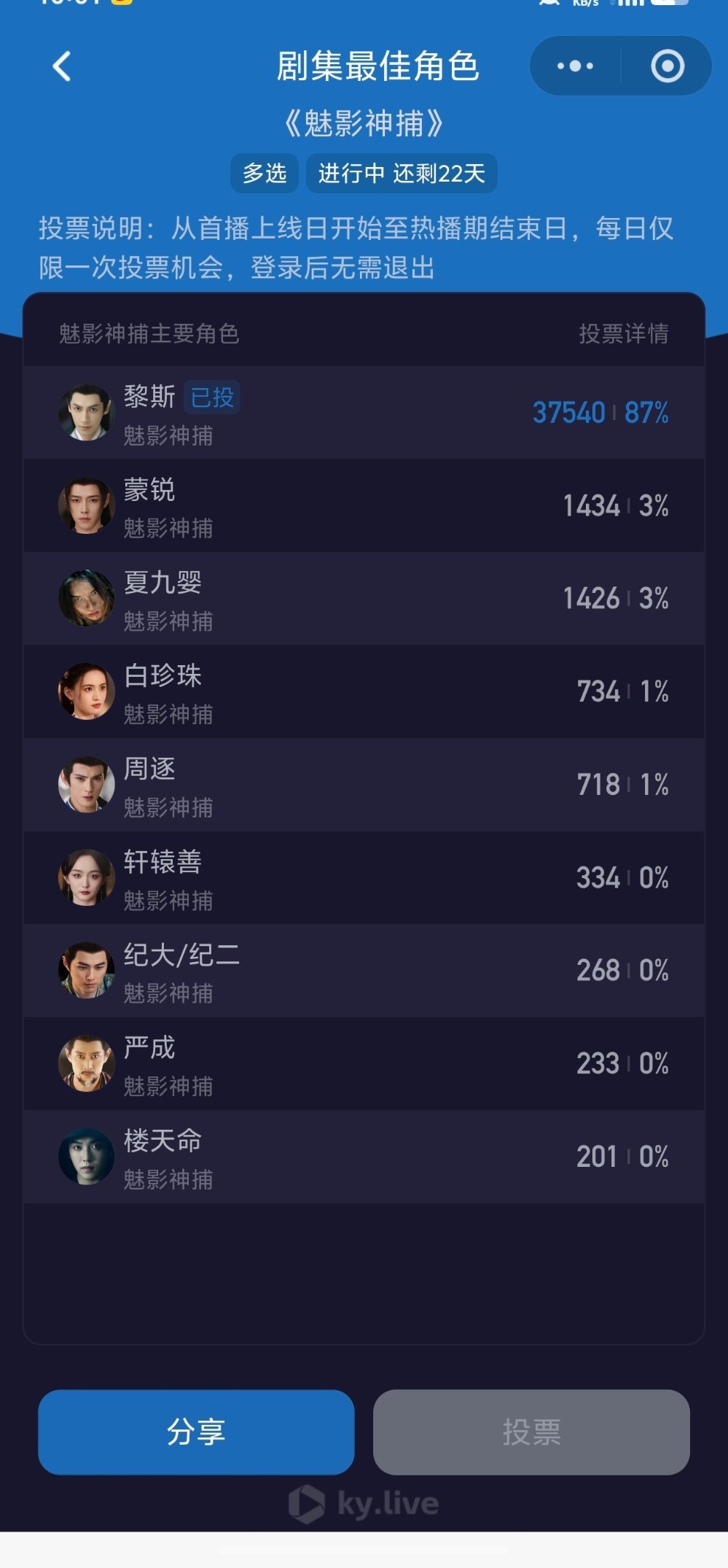 最佳角色黎斯 ​​​