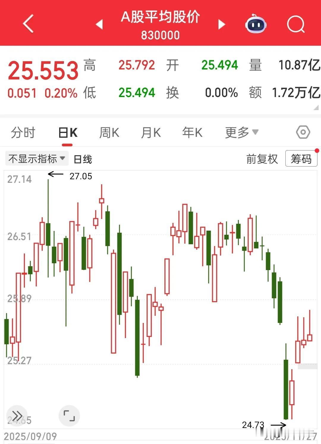 连续3天冲高回落，《熊猫烧香》还是《三毛流浪记》？连续反弹，连续冲高回落，该套的