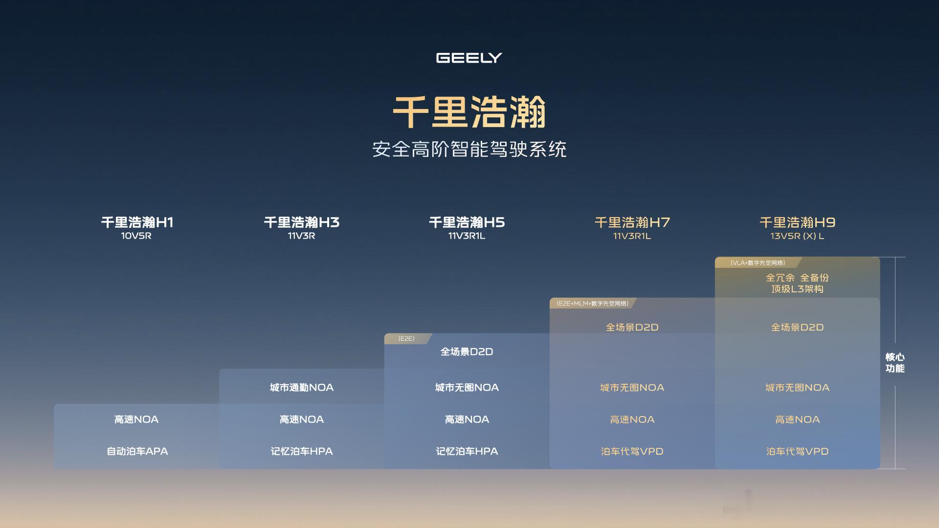 这个人事变动让我很开心。也许，我的领克900智能辅助驾驶就快“像个人”了。因为前