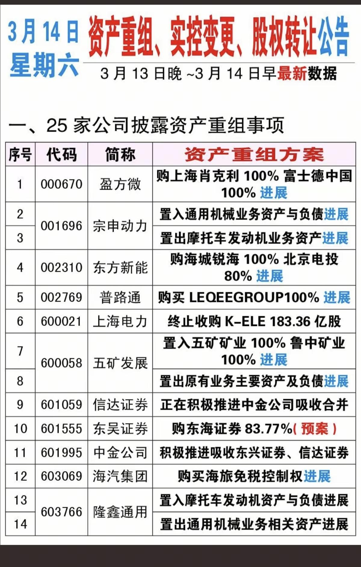 3.14周六  最新：资产重组、股权转让、实控人变更公告！

3家证券公司数据资