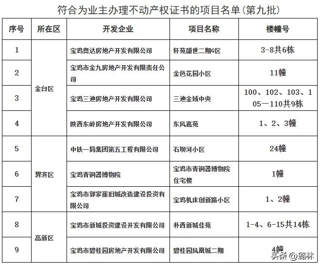 宝鸡这些小区，终于能办房本了！
好消息来了！年底官方重磅公示，多个小区可以办理房