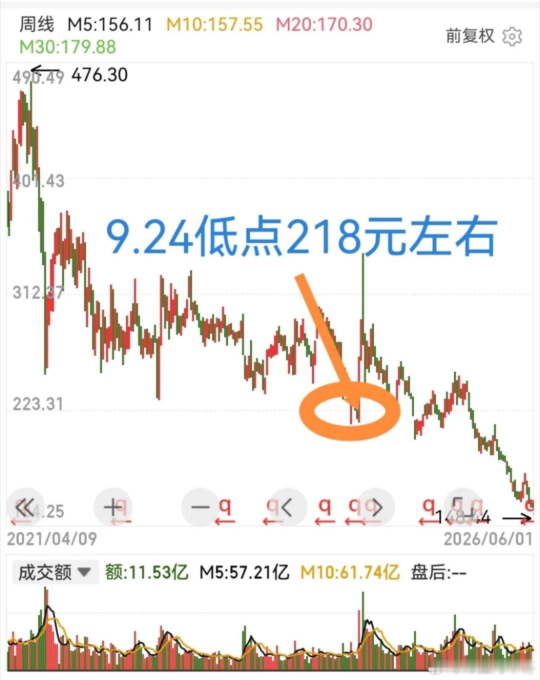 迈瑞医疗，较9.24低点又跌了30%左右，终于跌回2019年了，一个粉丝说：跌麻