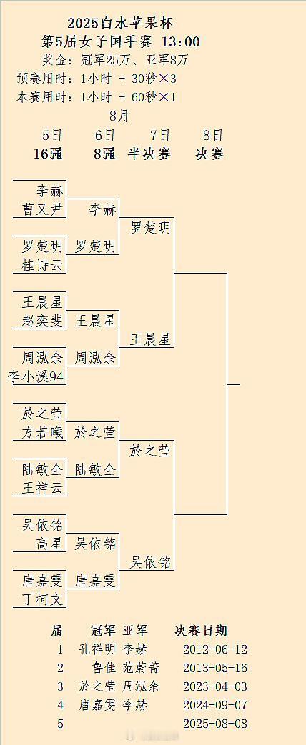 罗楚玥-王晨星、於之莹-吴依铭：第5届女子国手战半决赛对阵