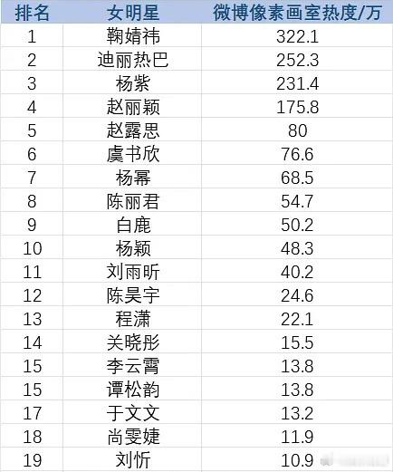 鞠婧祎热度这么高的吗？比迪丽热巴都高了快100 ​​​