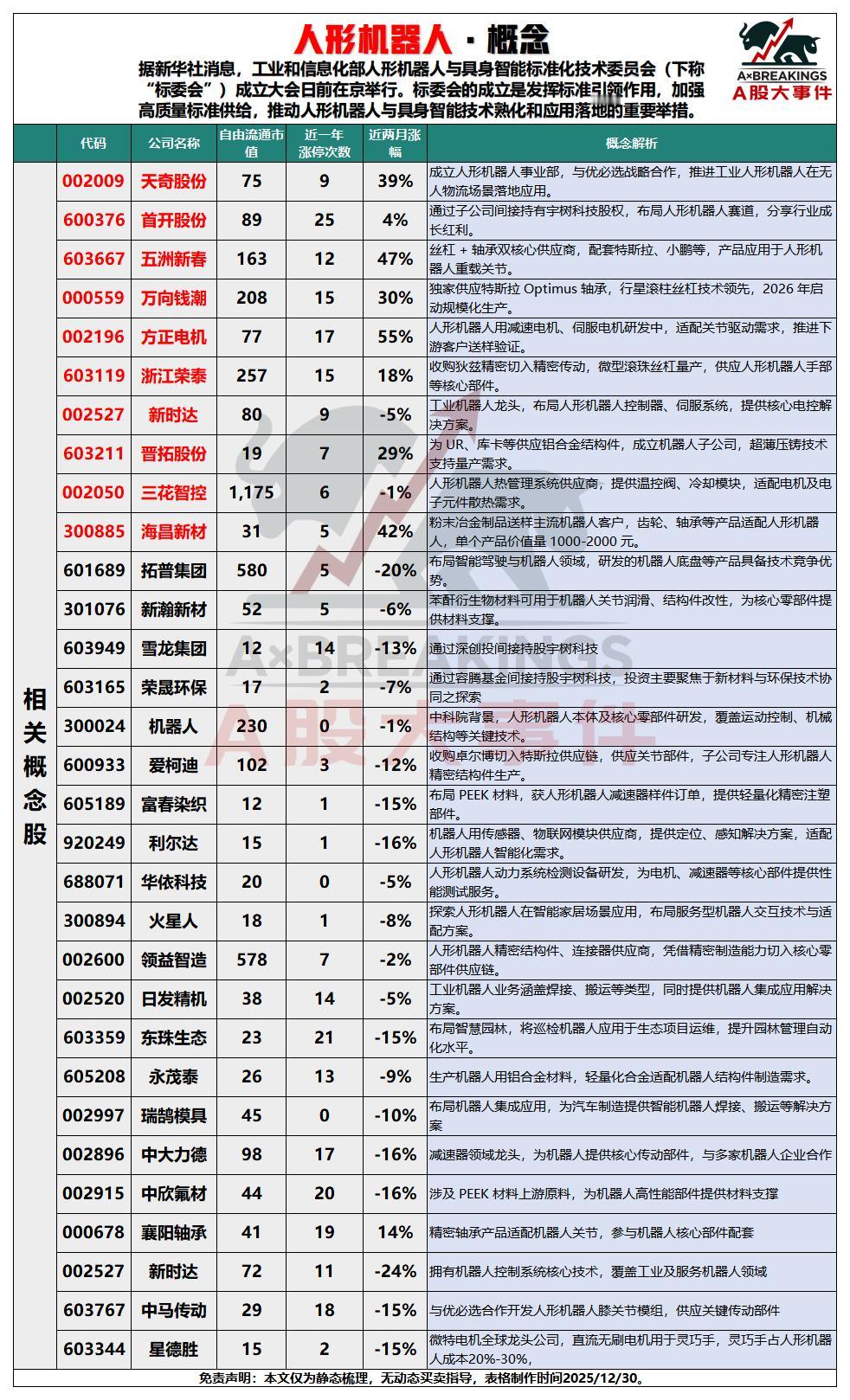 12月31日，周三A股这些板块有望大涨！！！

特斯拉机器人即将量产，26年作为
