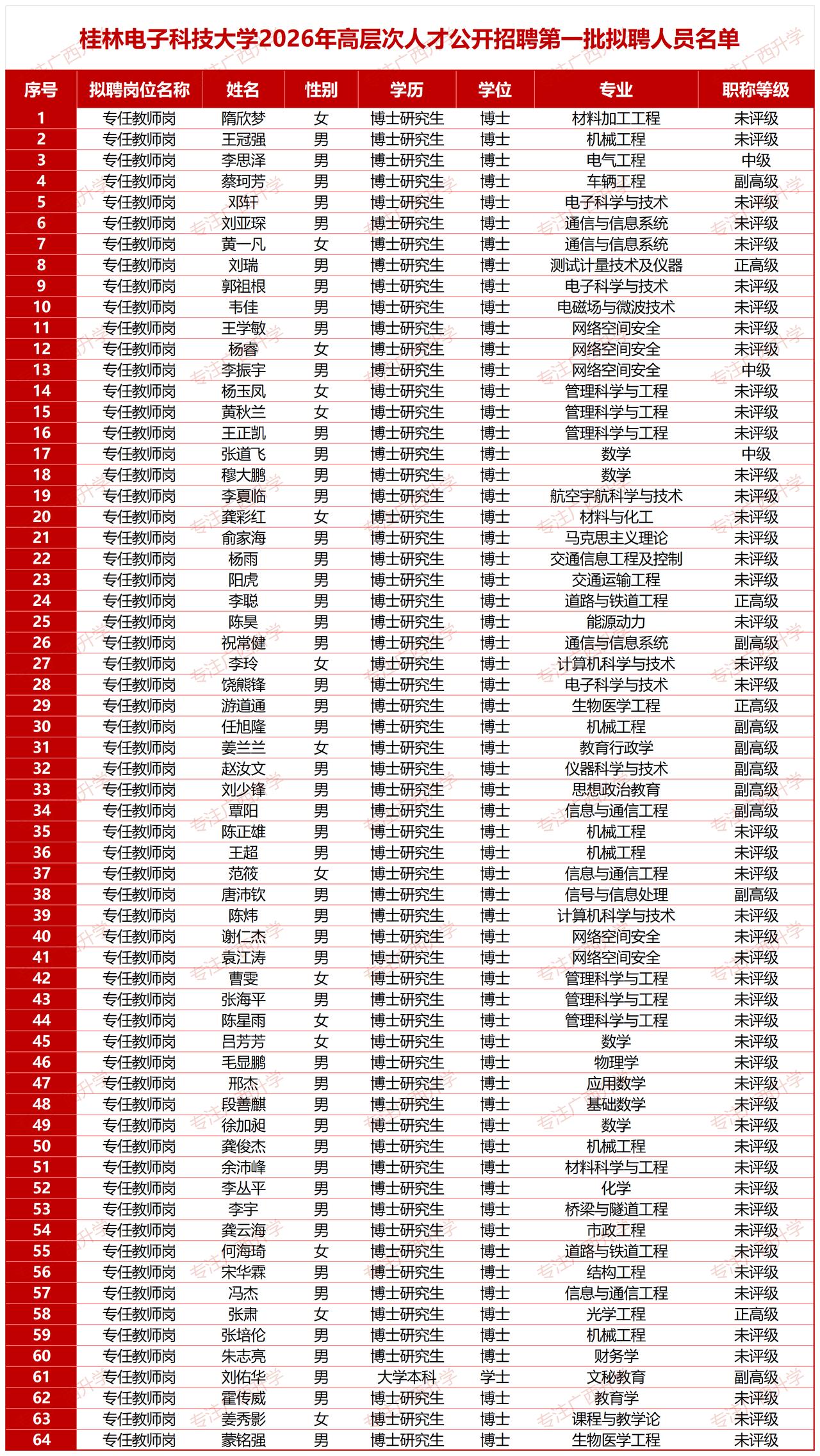 桂林电子科技大学2026年高层次人才公开招聘第一批拟聘人员名单公示——