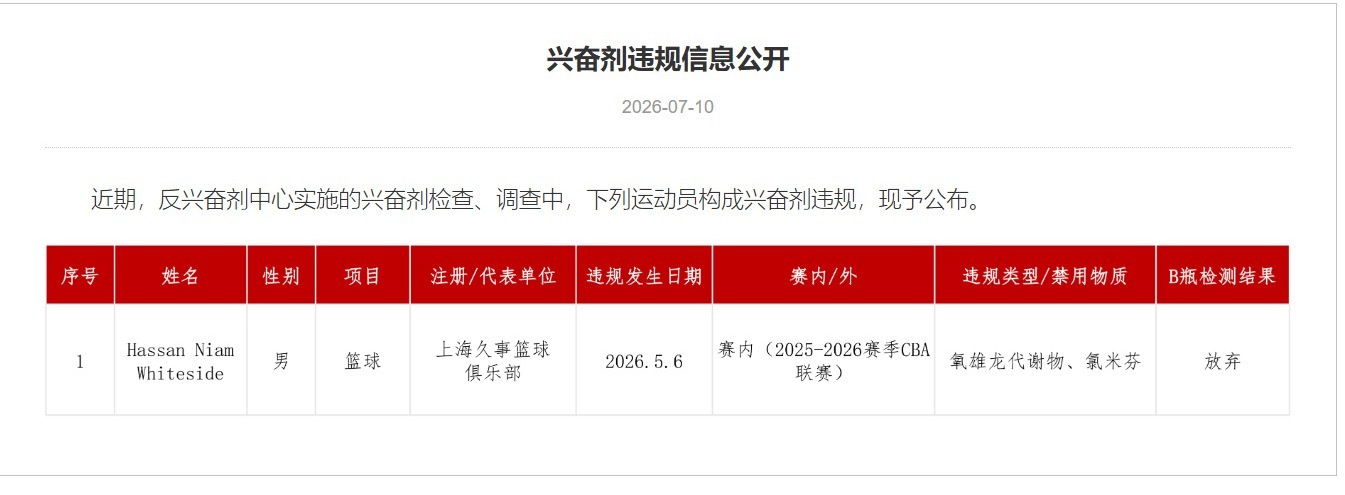 中国反兴奋剂中心官网发布公告上海男篮外援怀特塞德于2026年5月6日的赛内检测中