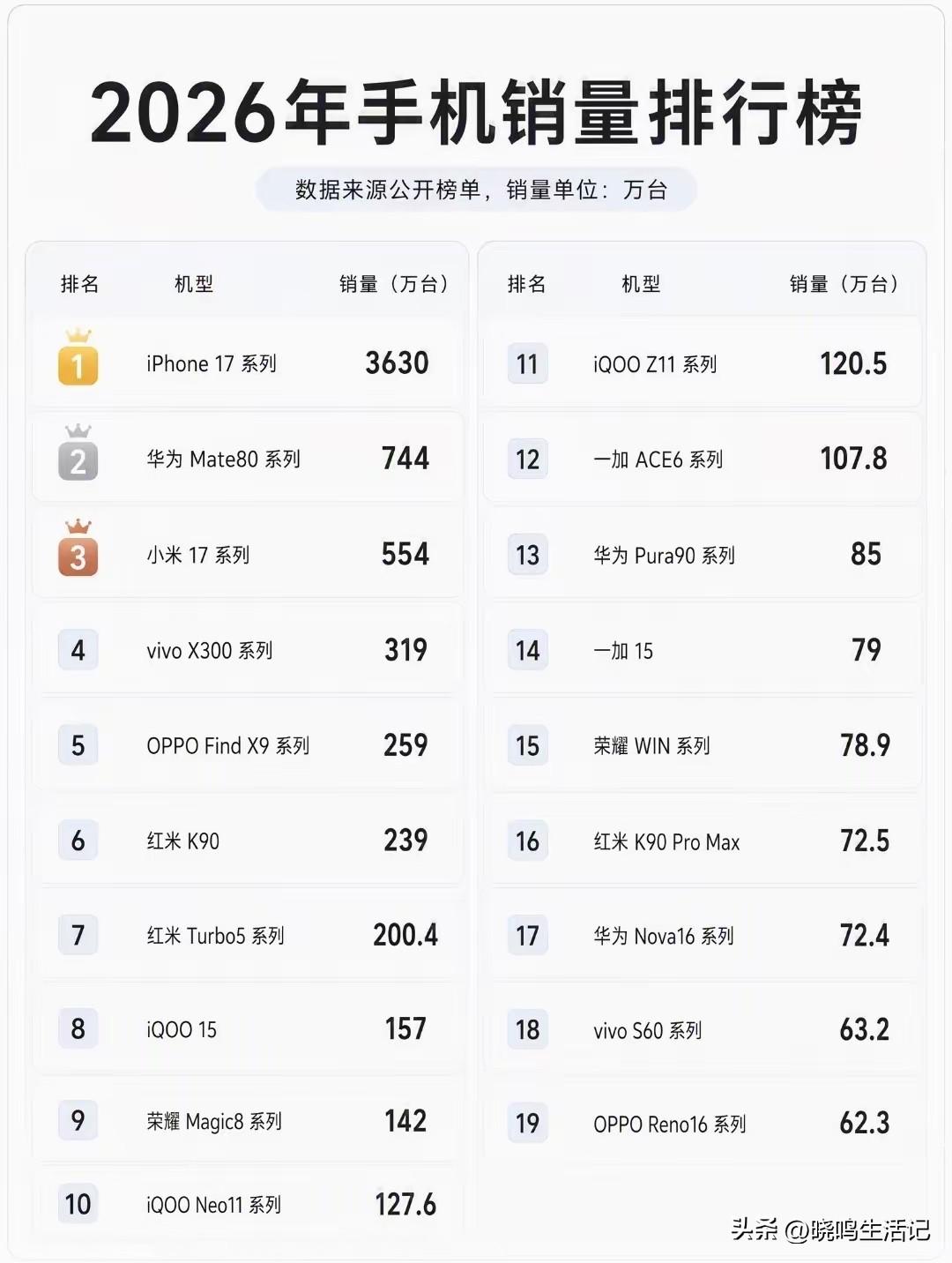 卖的最好的，都是中高端机型。
