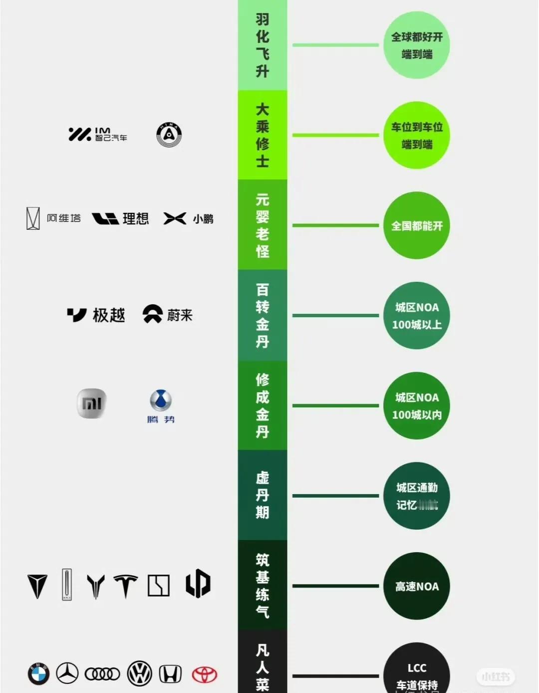 智己智驾端到端正式上线
上线即是巅峰与华为一同站在智驾的塔尖
智己是一段式端到端