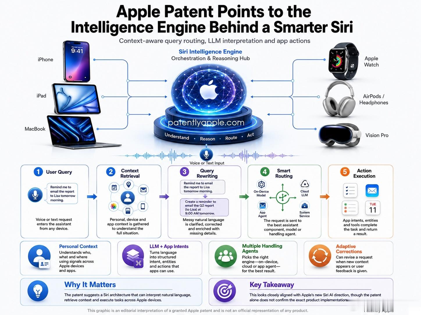 Apple近日公示一项全新授权专利，完整披露新一代Siri分层智能引擎核心架构，