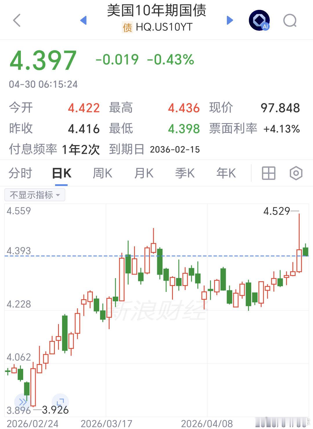 美债10年期4.5%+TACO黄金行情此前十年期美债收益率两次冲至4.5%，均触
