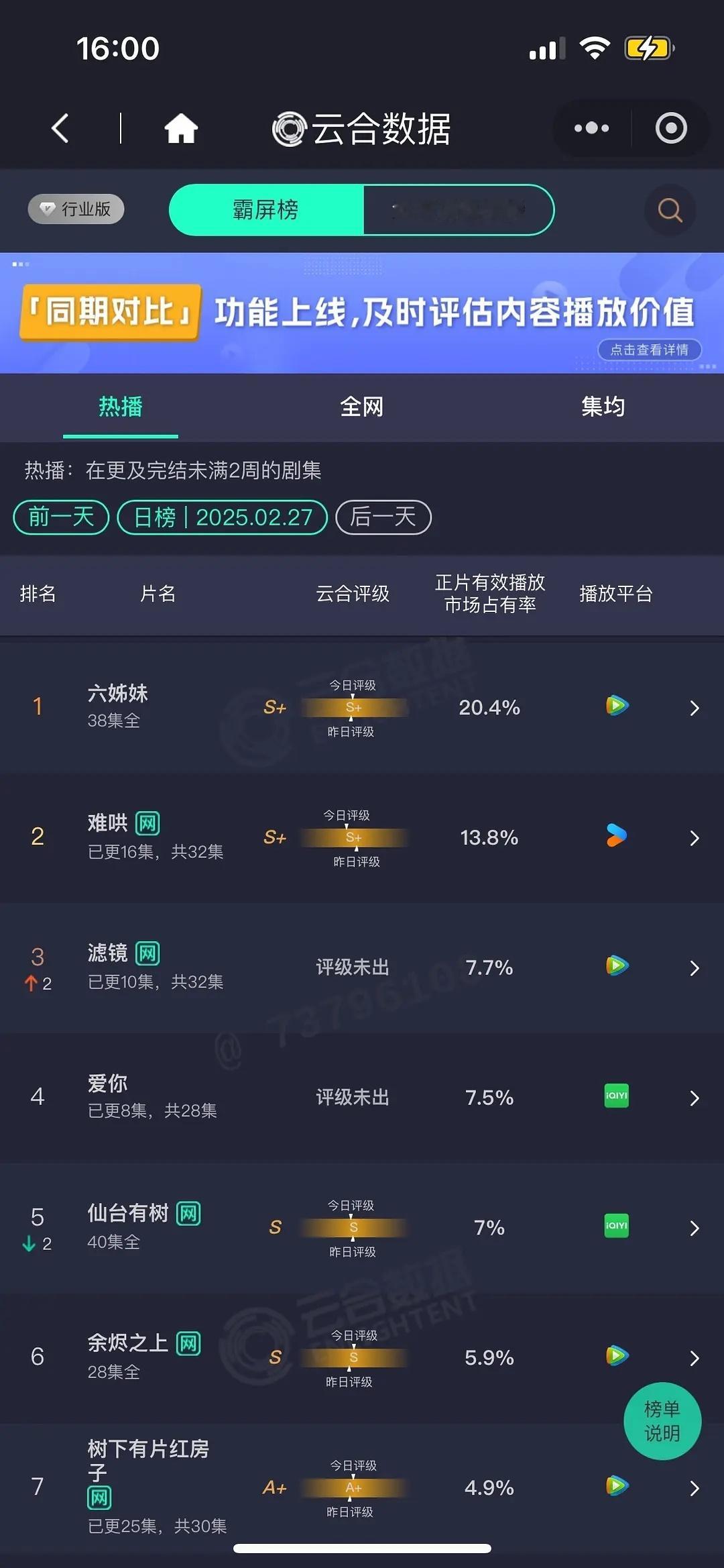 滤镜7.7 爱你7.5 缠缠绵绵最近扑街“扛剧生”太多集均过1000粉丝就开吹还