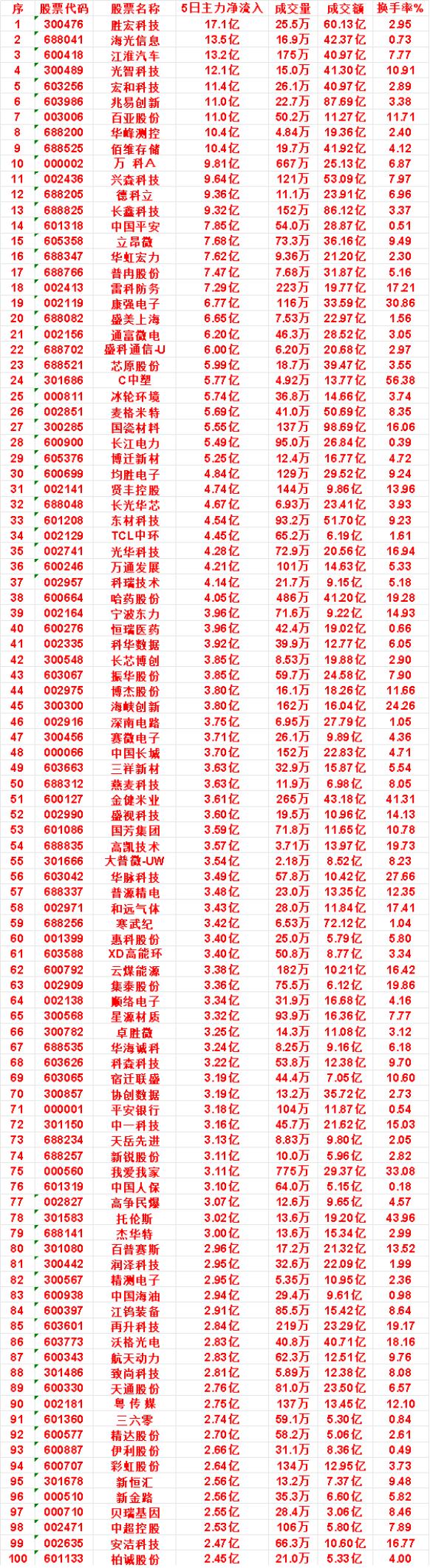 近五日，整个市场“主力流入最多”的名单一览序

华虹宏力：5日净流入 7.62亿