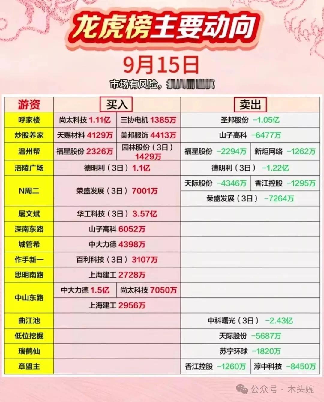 周一游资龙虎榜买入卖出数据
9月15日龙虎榜主要动向图来看，游资大佬买入金额最大