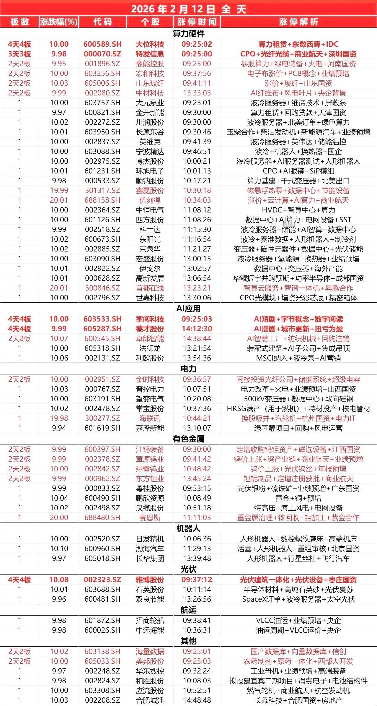 2月12日，
全天封板复盘。