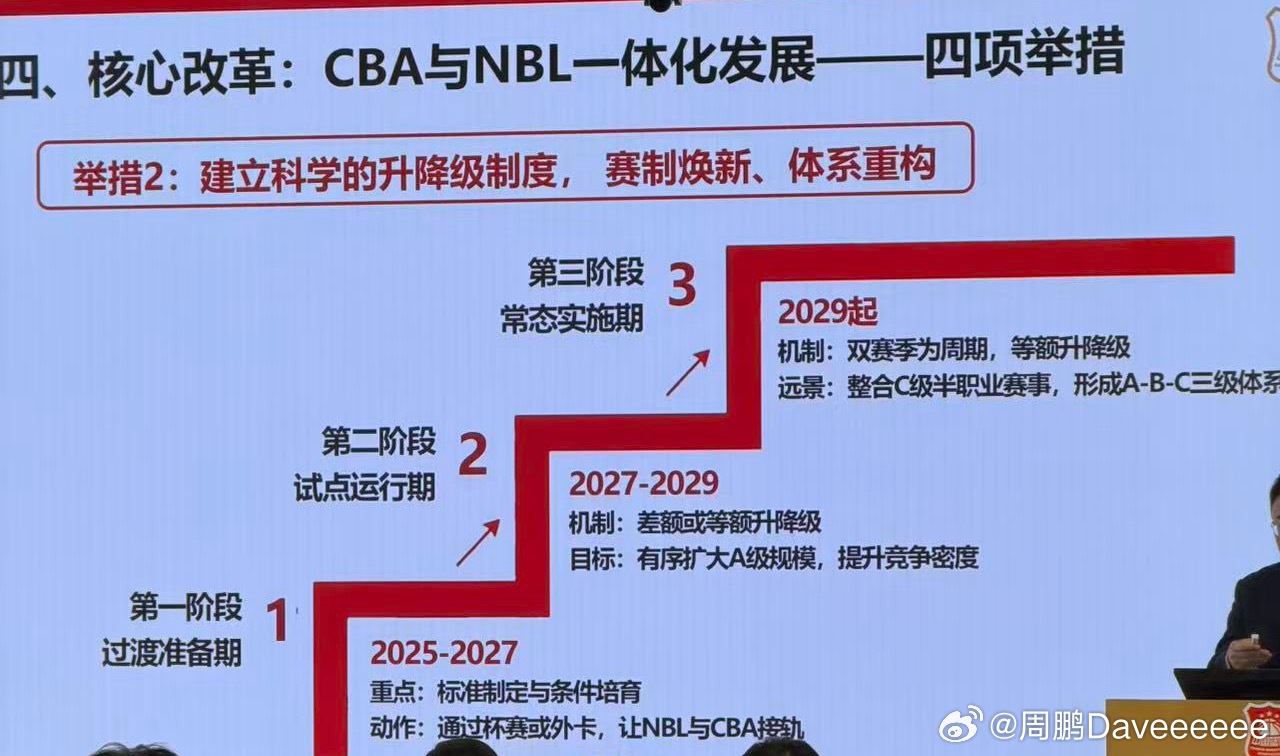 有关于CBA升降级的时间线信息：2025-2027为“过渡准备期”2027-20