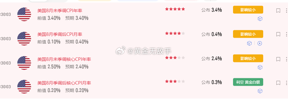 数据利空，瞬间止损[泪奔]，分析得阻力位是刚刚好最高4360，可惜亚盘就来了。看