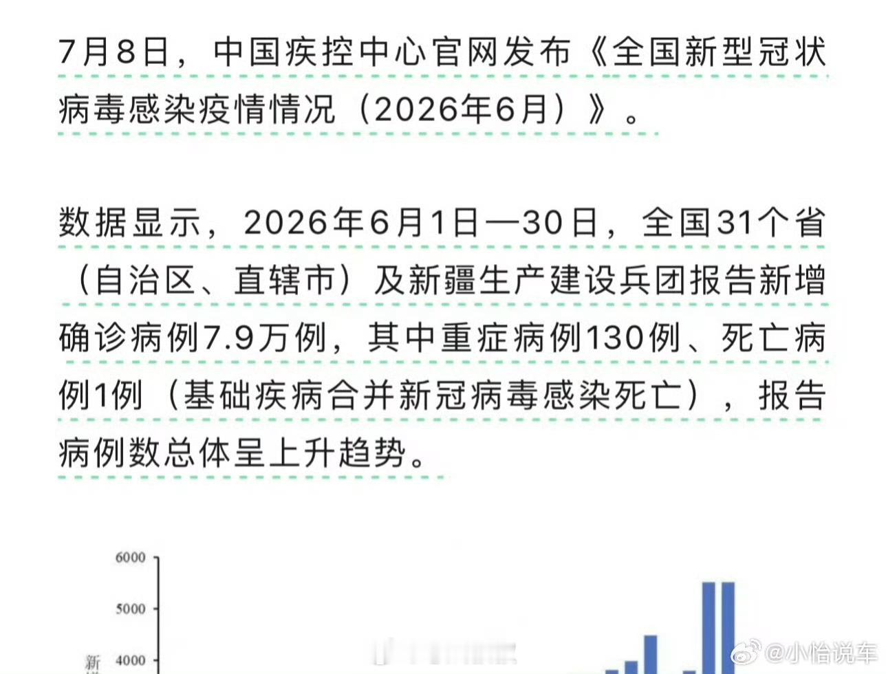 6月新增新冠确诊7.9万例昨天刷到新闻了。原来我以为现在没有新冠了，原来一直还在