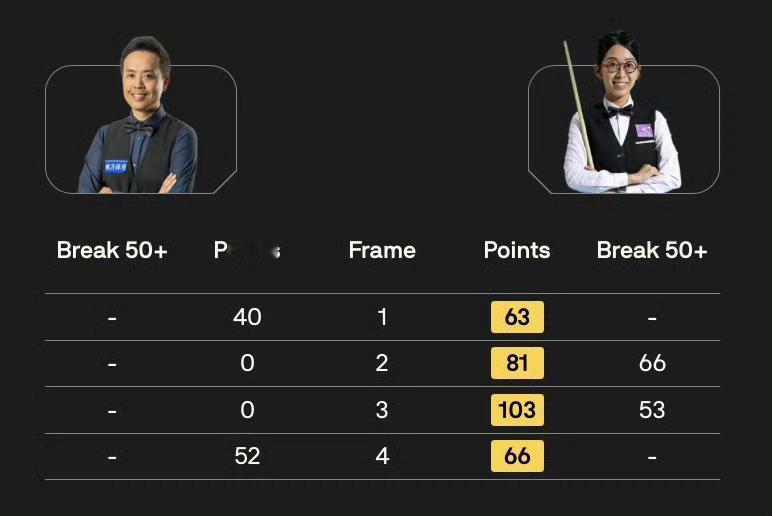 吴安仪零封傅家俊白雨露惜败格雷姆！
9月21日，BetVictor2026斯诺克