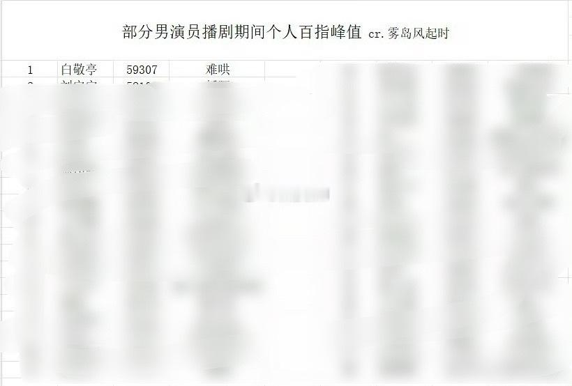 今年男演员剧播期百指第一还是白敬亭，带着难哄 