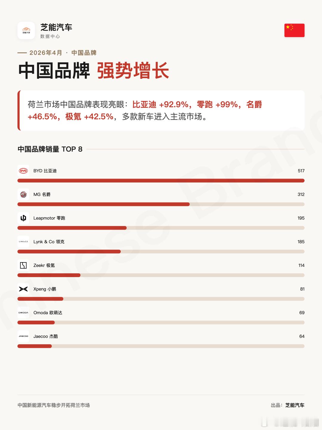 欧洲车市 | 荷兰2026年4月：中国新能源强势渗透2026年4月，荷兰新车注册