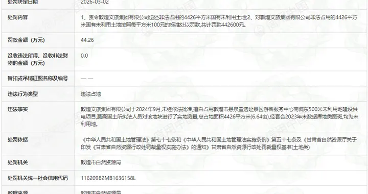 敦煌文旅集团违法占地被罚44万余元