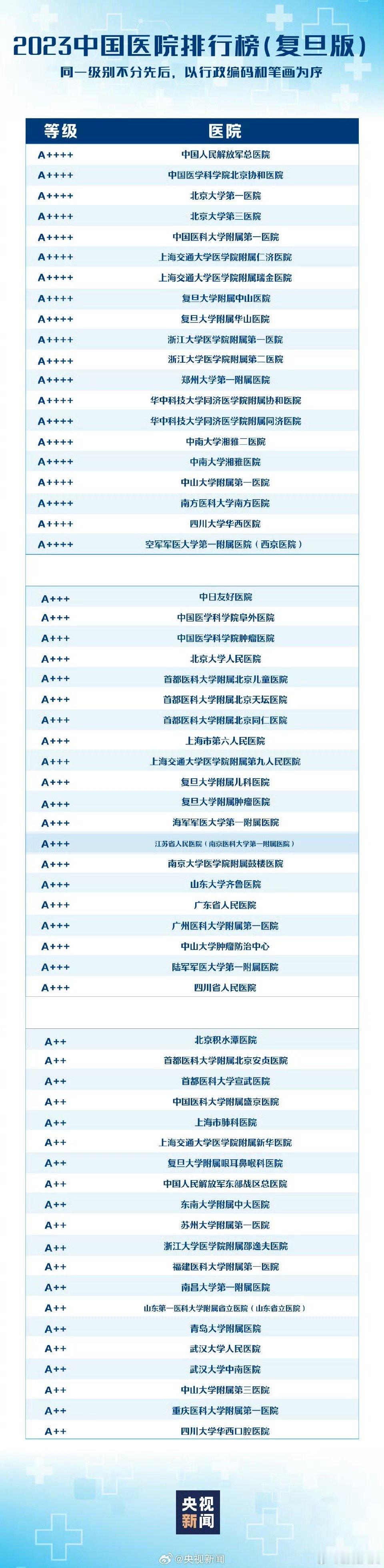 中国医院专科声誉排行榜 最新就诊指南，收藏好了[鼓掌][鼓掌][鼓掌] 