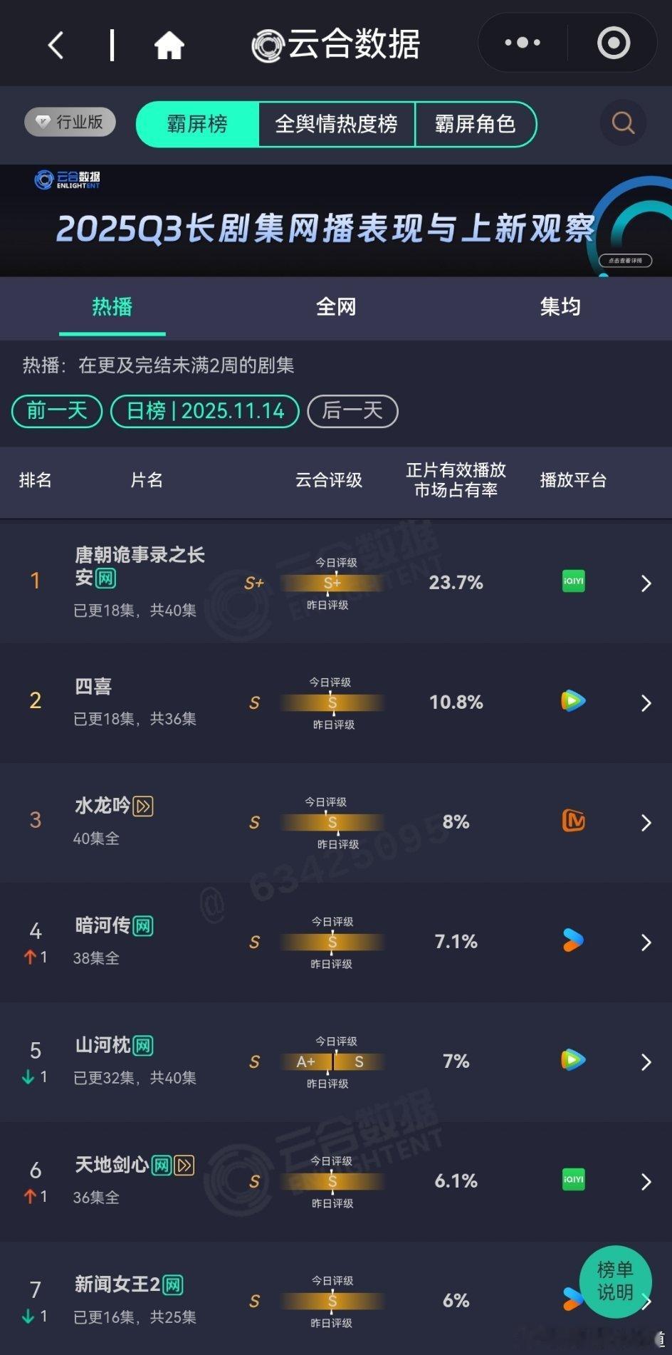 11月14日云合播放占比 唐朝诡事录之长安23.7%评级上升，预估大盘涨了四喜1