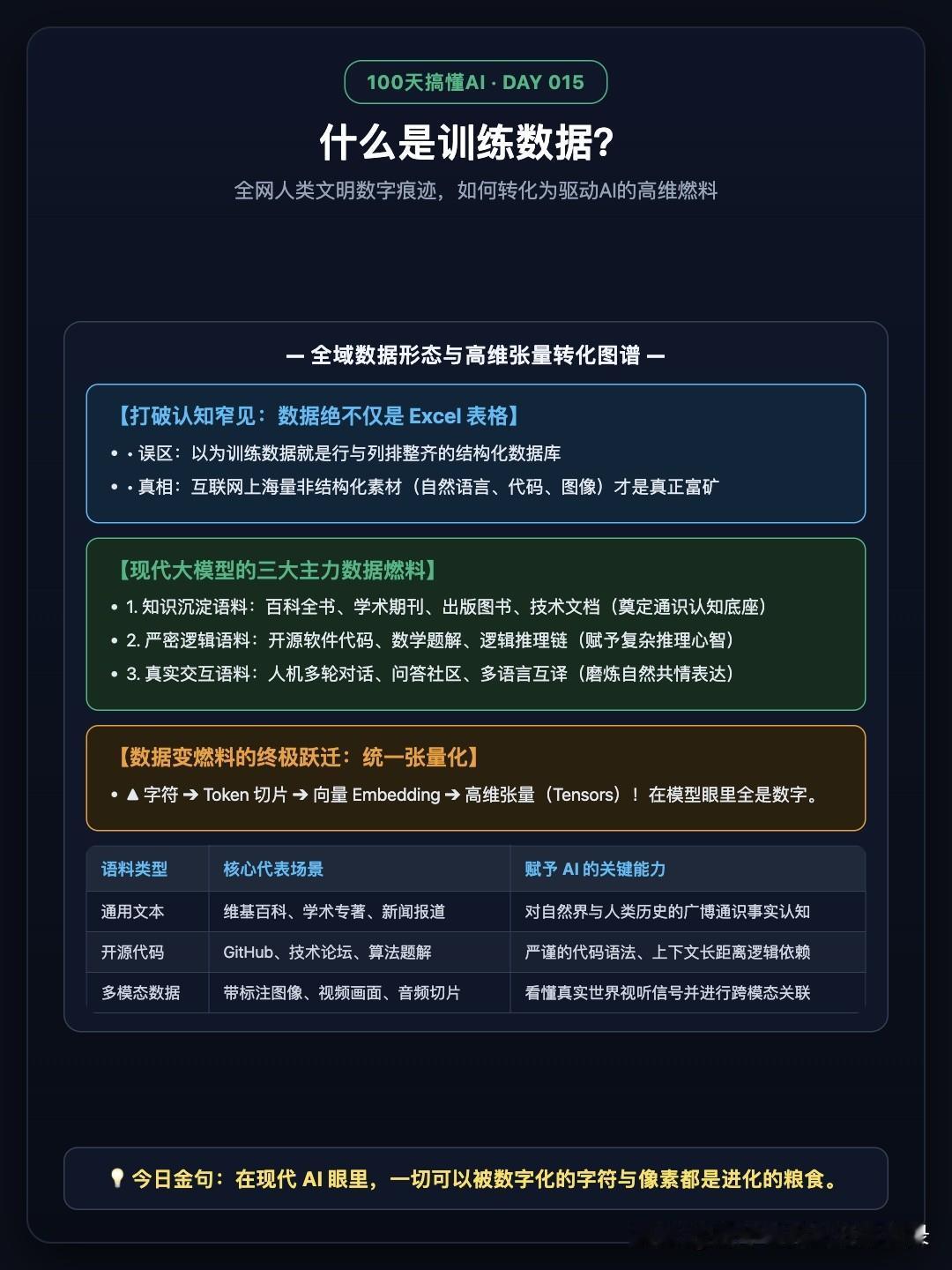 【100天搞懂AI · Day 015】整天说投喂数据，大模型每天吃进去的到底是